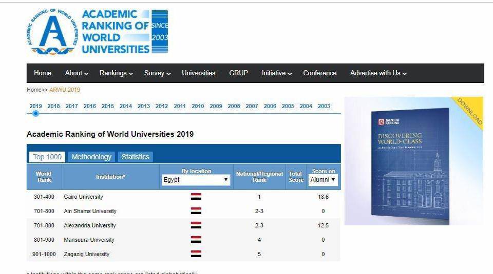 جامعة المنصورة ضمن أفضل 1000 جامعة على مستوى العالم بتصنيف شنغهاى‎
