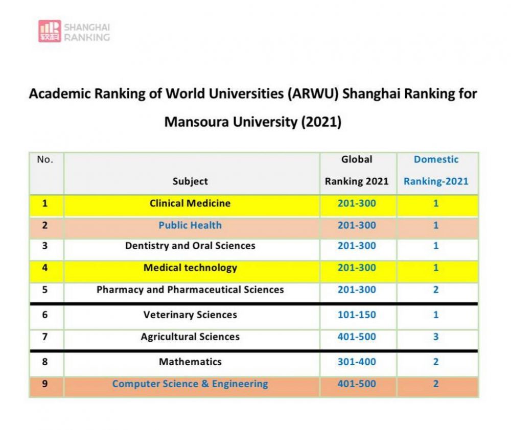 تصنيف شنغهاي للجامعات 2021
