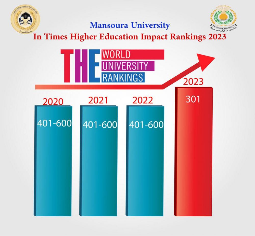 تقدُّم جامعة المنصورة 100 مركزًا دوليًا في تصنيف التايمز البريطاني لتحقيق أهداف التنمية المستدامة 