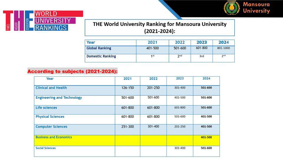 L'Université de Mansoura réalise une nouvelle réussite internationale dans le classement mondial des spécialités académiques du Times pour l'année 2024