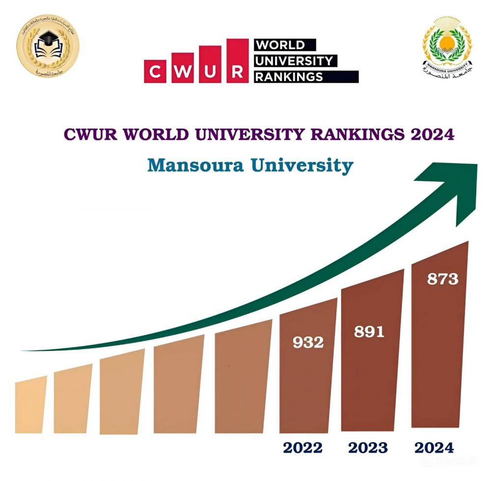 Mansoura University is ranked among the best 4.2% universities globally and third locally in the “CWUR” classification.