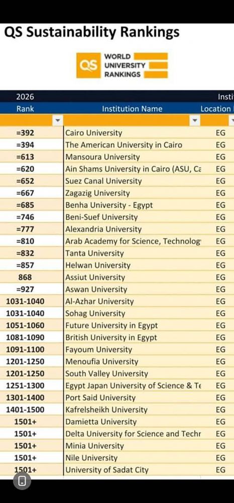 جامعة المنصورة تحتل المركز الثاني بين الجامعات الحكومية المصرية في تصنيف QS العالمي للاستدامة لعام 2026